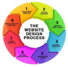 Discover Best Website Designing Agency In Delhi For Unique Solutions